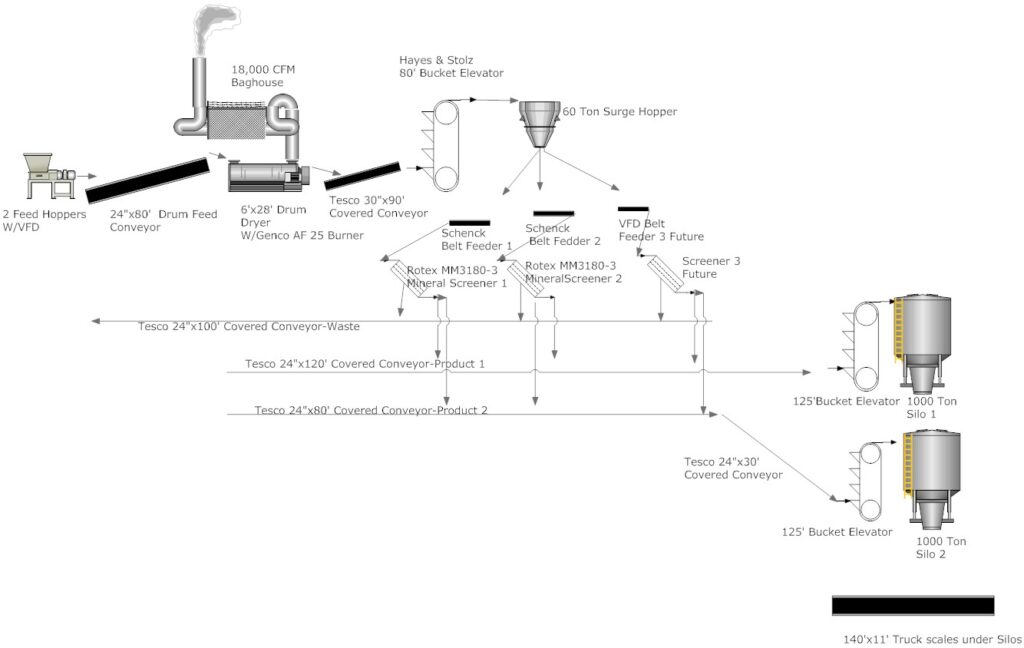 SOLD! Used Dry Plant – Petroleum Connection